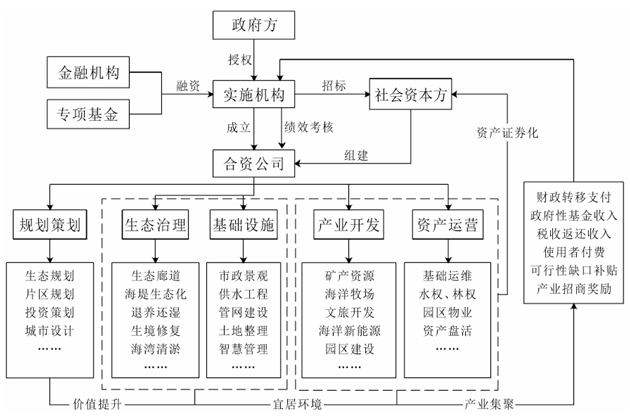 海洋EOD項目商業模式實施路徑
