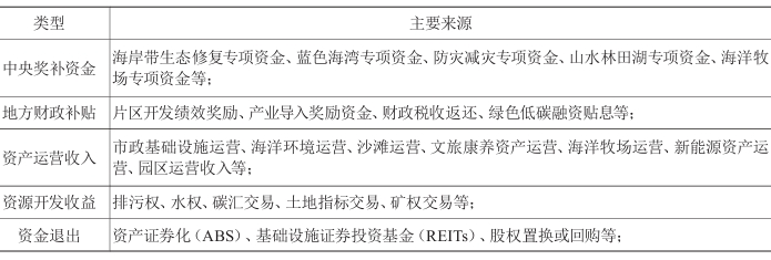 EOD開發收益和回款主要來源