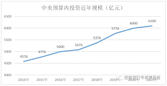  2014年以來我國中央預算內投資資金規模