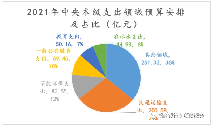 2021年中央本級支出各領域預算安排及占比