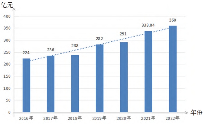 2016～2022年中央預算內農業投資情況表