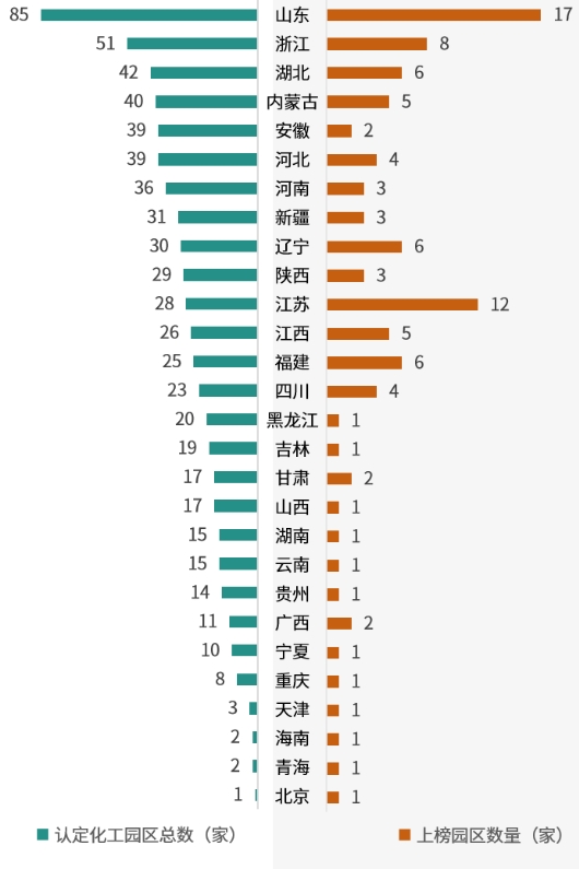省（市、區）認定化工園區總數與百強園區數量對比圖