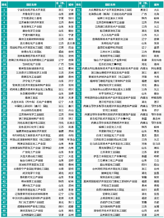 2024化工園區綜合競爭力百強