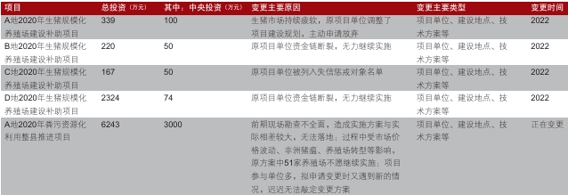 中央預算內投資生豬產業有關項目變更情況表