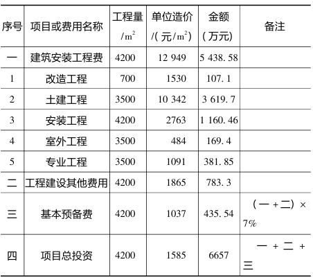 投資估算匯總表