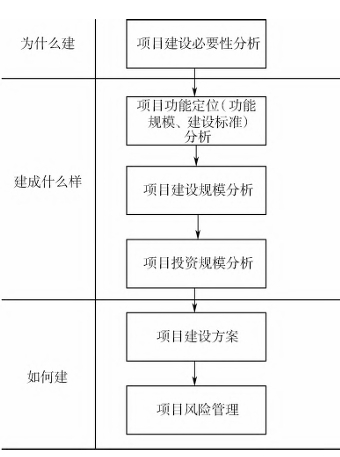  政府投資建設項目可行性研究的邏輯框架