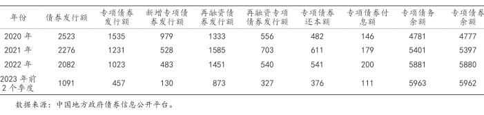 專項債助力地方高質量發展的路徑探索