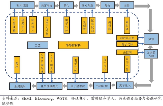 半導(dǎo)體芯片制造各工序所需材料