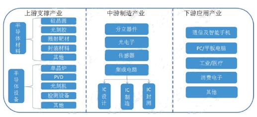 半導(dǎo)體產(chǎn)業(yè)鏈圖