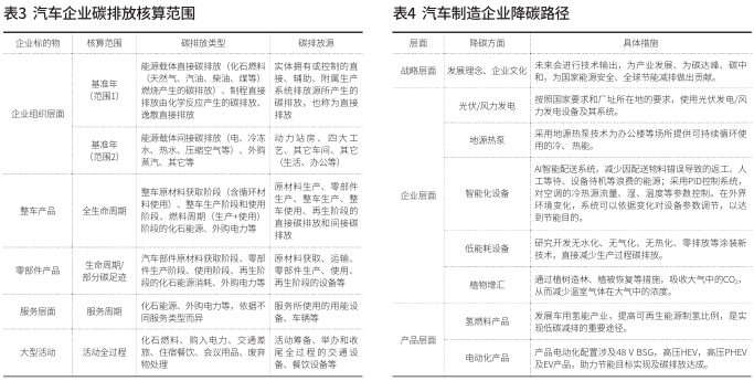新形勢下汽車行業投資項目可研報告雙碳篇編制要點分析