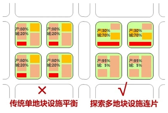 產(chǎn)業(yè)社區(qū)改造更新的實(shí)施策略