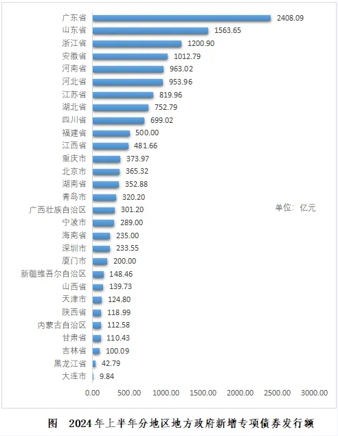 2024年1-6月份地方政府債券發行情況