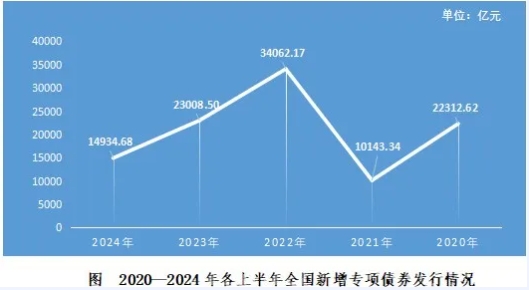 2024年1-6月份地方政府債券發行情況