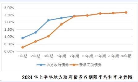 2024年1-6月份地方政府債券發行情況