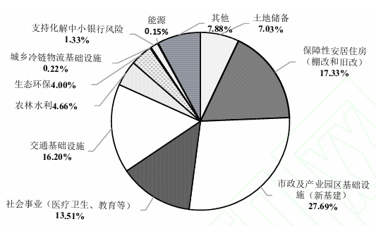 2018年至2023年9月新增專項債券累計投向分布