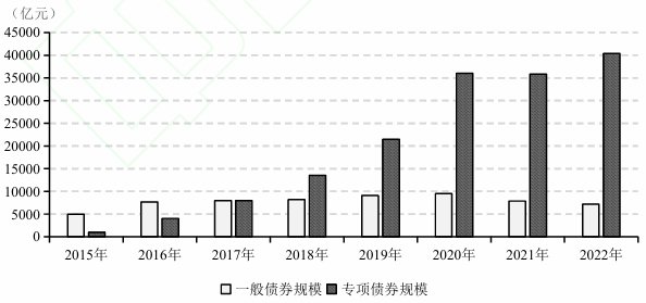地方政府舉債融資的成因與功能