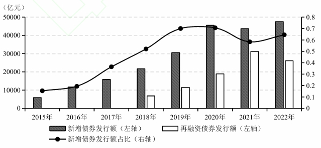 地方政府專項債券發(fā)行構(gòu)成變化