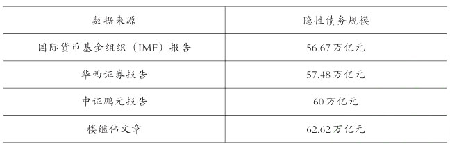 2022年中國地方隱性債務規模(各機構測算結果) 2022年中國地方隱性債務規模(各機構測算結果)
