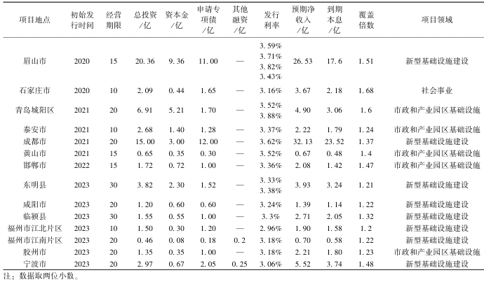 專項債支持的智慧路燈項目統計 專項債支持的智慧路燈項目統計