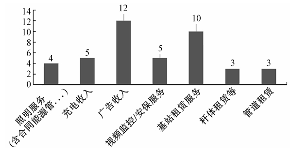 經營項目提及頻次 經營項目提及頻次