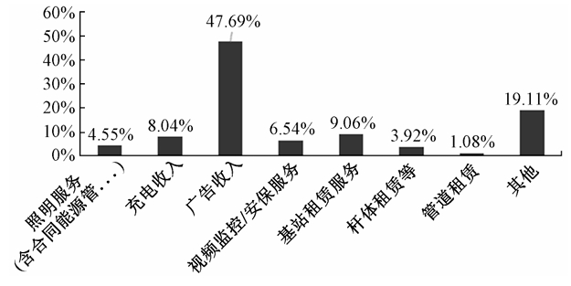 經營項目收益占比 經營項目收益占比