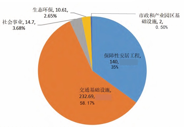 2023 年上海市新增專項債券投向分析（單位：億元）