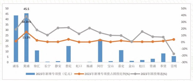 2023 年上海市16區(qū)新增專項債券與固定資產(chǎn)投資比較分析