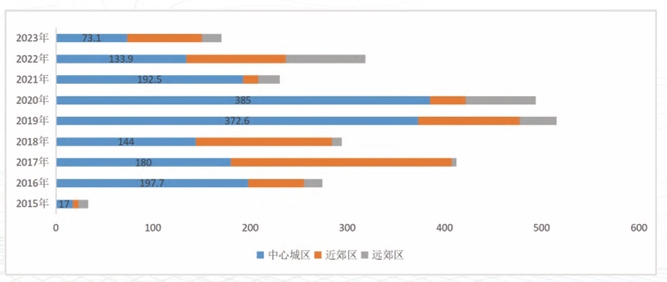 上海市新增專項債結構分析