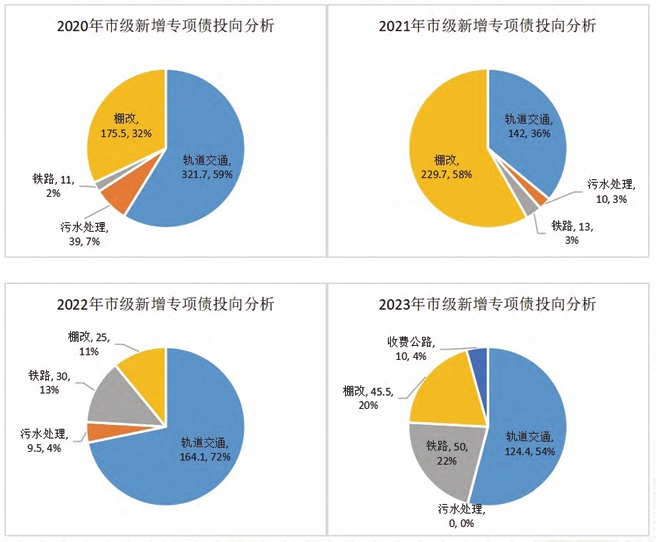 2020-2023 年上海市級新增專項債券投向分析