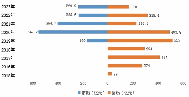  2015-2023 年上海市區(qū)新增專項債券結構比較