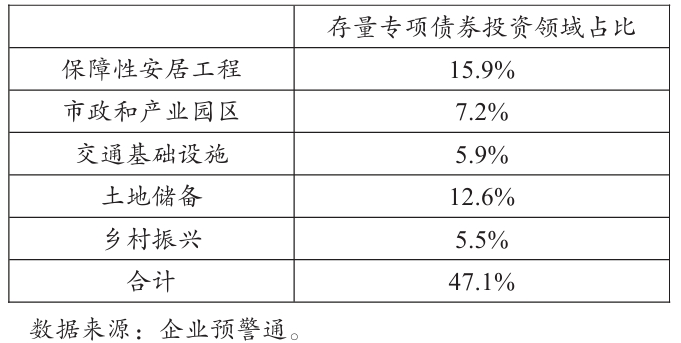 專項債券存量項目投資領域分布情況