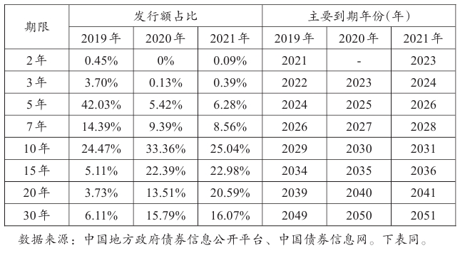 2019~2021年全國新增專項債券發行到期情況