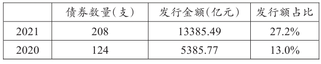 再融資專項債券發行額