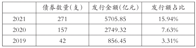 含特殊條款的專項債券發行額