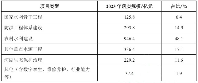 2023年水利項目利用專項債券分項目類型落實投資情況 