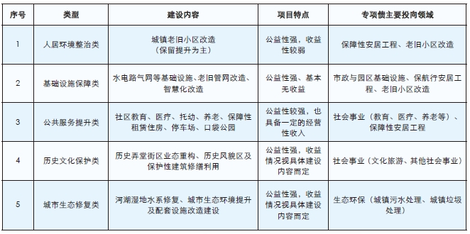 適用專項債券的城市更新項目常見類型