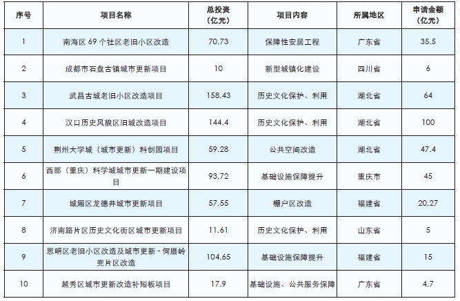 部分城市更新專項債發行情況