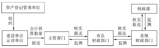 現有的專項債券“串聯式”監測圖