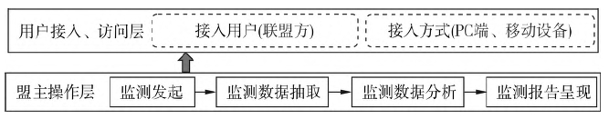 區(qū)塊鏈技術(shù)提升專(zhuān)項(xiàng)債券監(jiān)管穿透性的實(shí)踐路徑