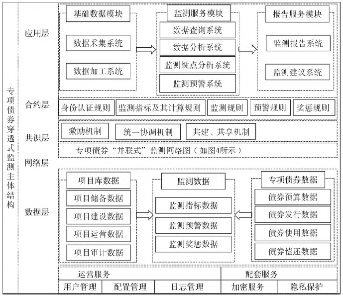 區(qū)塊鏈技術(shù)提升專(zhuān)項(xiàng)債券監(jiān)管穿透性的實(shí)踐路徑