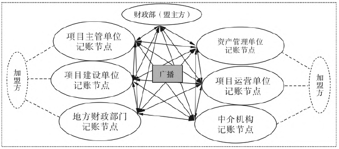 專(zhuān)項(xiàng)債券“并聯(lián)式”監(jiān)測(cè)網(wǎng)絡(luò)圖