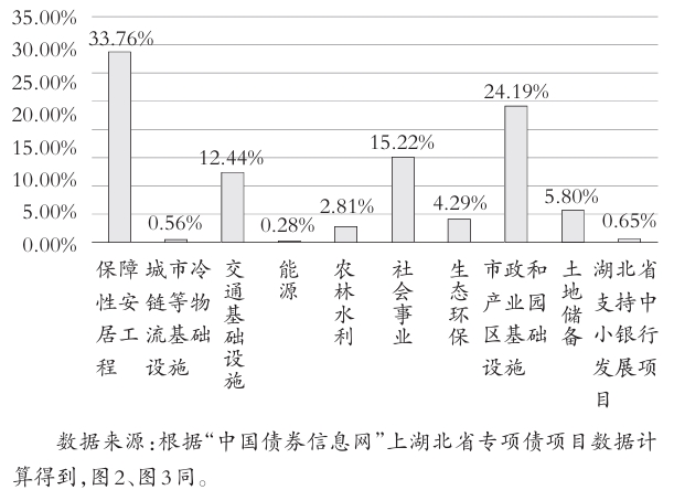 2019~2022年湖北省專項債資金投放領域占比