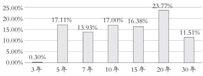 2019~2022年湖北省專項債發(fā)行期限占比