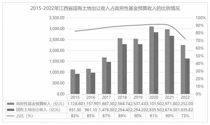江西省政府專項(xiàng)債券現(xiàn)狀及控制未來(lái)專項(xiàng)債違約風(fēng)險(xiǎn)建議