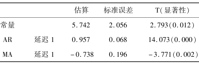ARIMA模型參數(shù)結(jié)果