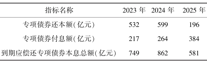 2023—2025年專項(xiàng)債券還本付息額