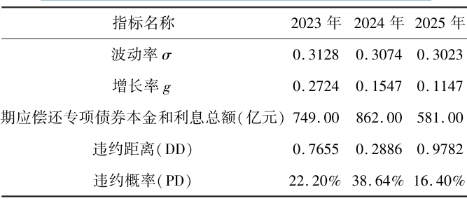 2023—2025年江西省政府專項(xiàng)債券違約概率