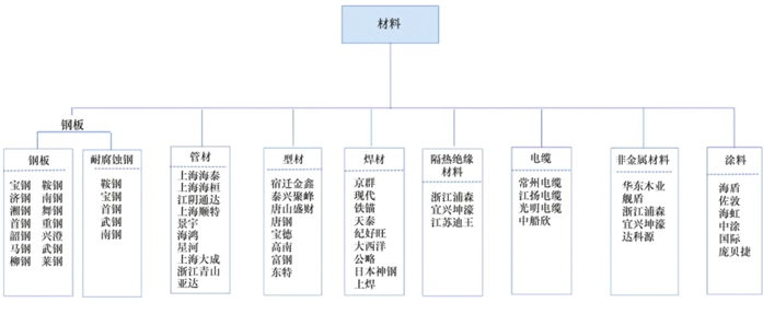 材料產業鏈