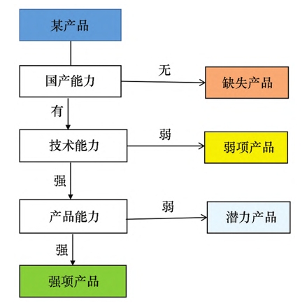 海洋裝備業自主可控分類