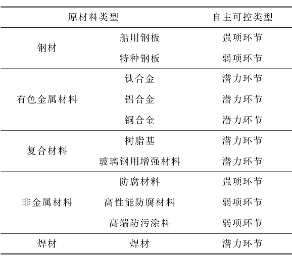 原材料環節的自主可控程度